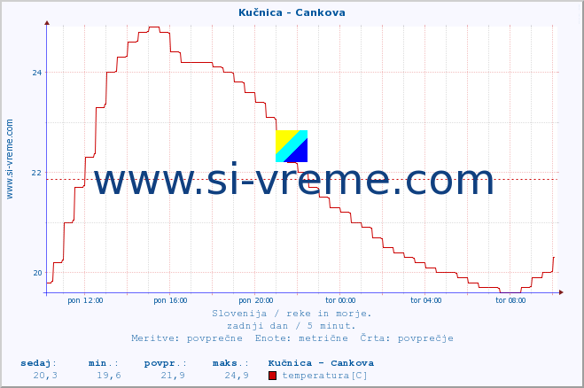 POVPREČJE :: Kučnica - Cankova :: temperatura | pretok | višina :: zadnji dan / 5 minut.