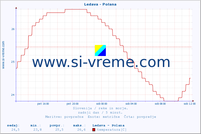 POVPREČJE :: Ledava - Polana :: temperatura | pretok | višina :: zadnji dan / 5 minut.