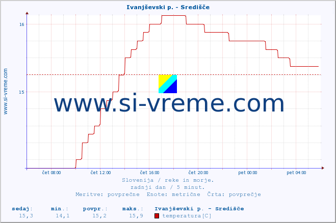 POVPREČJE :: Ivanjševski p. - Središče :: temperatura | pretok | višina :: zadnji dan / 5 minut.