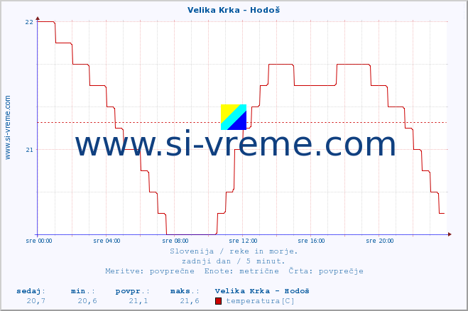 POVPREČJE :: Velika Krka - Hodoš :: temperatura | pretok | višina :: zadnji dan / 5 minut.