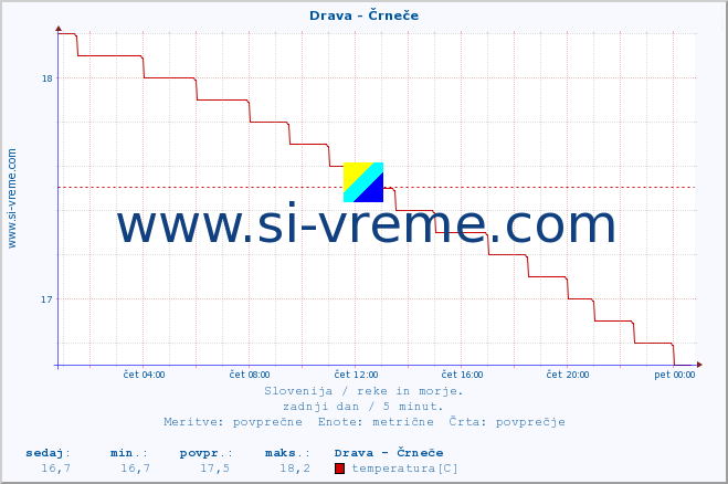 POVPREČJE :: Drava - Črneče :: temperatura | pretok | višina :: zadnji dan / 5 minut.