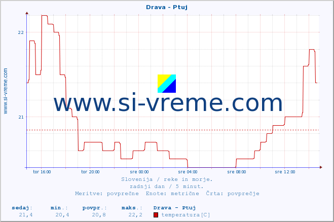 POVPREČJE :: Drava - Ptuj :: temperatura | pretok | višina :: zadnji dan / 5 minut.