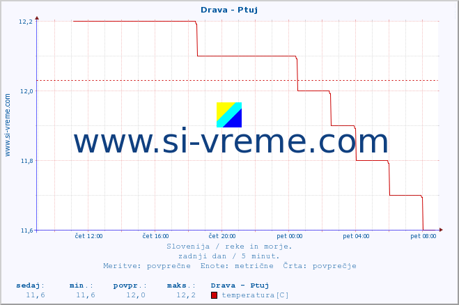 POVPREČJE :: Drava - Ptuj :: temperatura | pretok | višina :: zadnji dan / 5 minut.