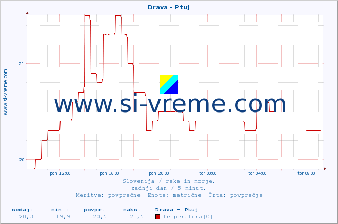 POVPREČJE :: Drava - Ptuj :: temperatura | pretok | višina :: zadnji dan / 5 minut.