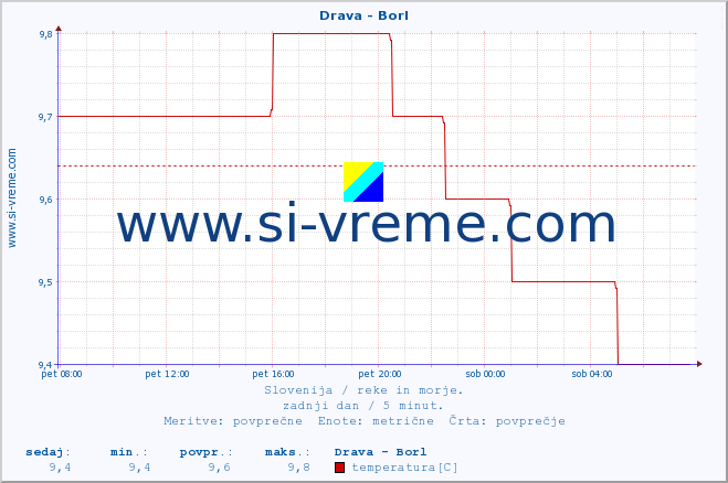 POVPREČJE :: Drava - Borl :: temperatura | pretok | višina :: zadnji dan / 5 minut.