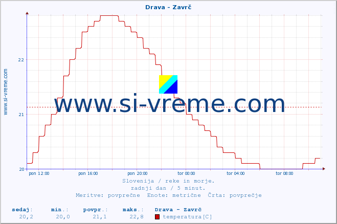 POVPREČJE :: Drava - Zavrč :: temperatura | pretok | višina :: zadnji dan / 5 minut.