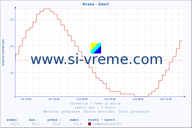 POVPREČJE :: Drava - Zavrč :: temperatura | pretok | višina :: zadnji dan / 5 minut.