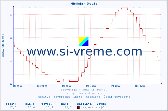 POVPREČJE :: Mislinja - Dovže :: temperatura | pretok | višina :: zadnji dan / 5 minut.