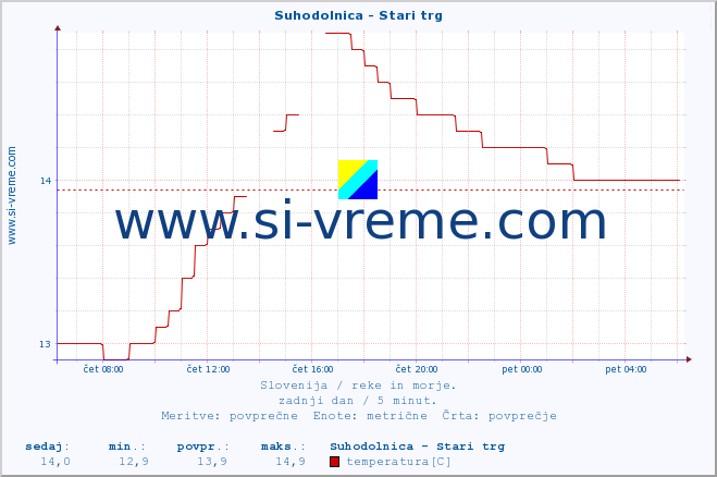 POVPREČJE :: Suhodolnica - Stari trg :: temperatura | pretok | višina :: zadnji dan / 5 minut.