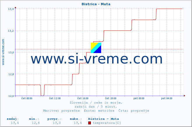 POVPREČJE :: Bistrica - Muta :: temperatura | pretok | višina :: zadnji dan / 5 minut.