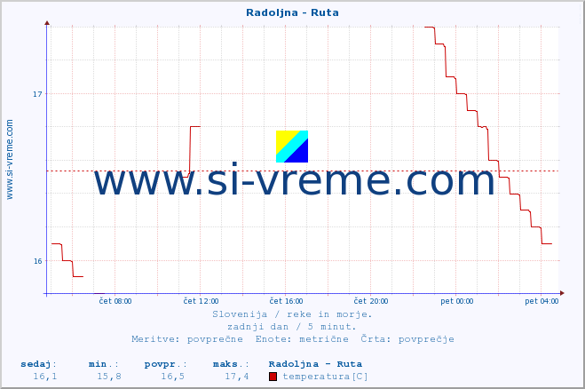 POVPREČJE :: Radoljna - Ruta :: temperatura | pretok | višina :: zadnji dan / 5 minut.