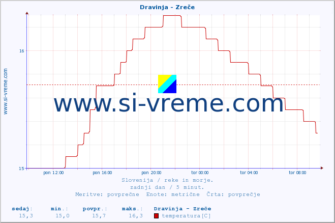 POVPREČJE :: Dravinja - Zreče :: temperatura | pretok | višina :: zadnji dan / 5 minut.