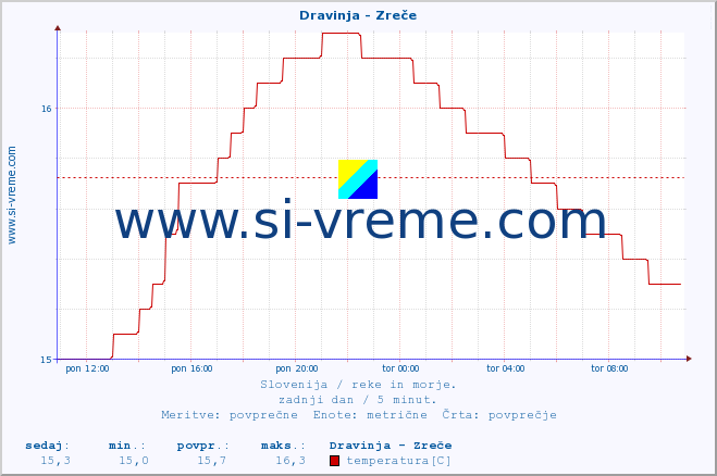 POVPREČJE :: Dravinja - Zreče :: temperatura | pretok | višina :: zadnji dan / 5 minut.