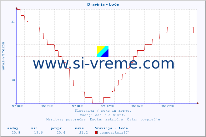 POVPREČJE :: Dravinja - Loče :: temperatura | pretok | višina :: zadnji dan / 5 minut.