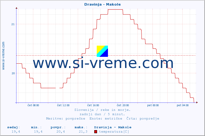 POVPREČJE :: Dravinja - Makole :: temperatura | pretok | višina :: zadnji dan / 5 minut.