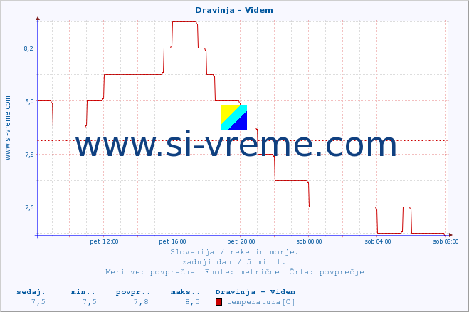 POVPREČJE :: Dravinja - Videm :: temperatura | pretok | višina :: zadnji dan / 5 minut.