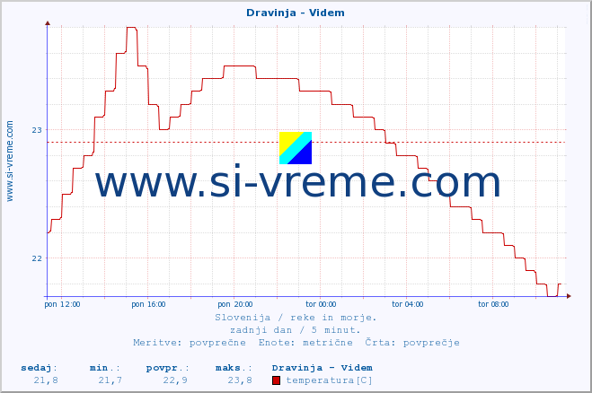 POVPREČJE :: Dravinja - Videm :: temperatura | pretok | višina :: zadnji dan / 5 minut.