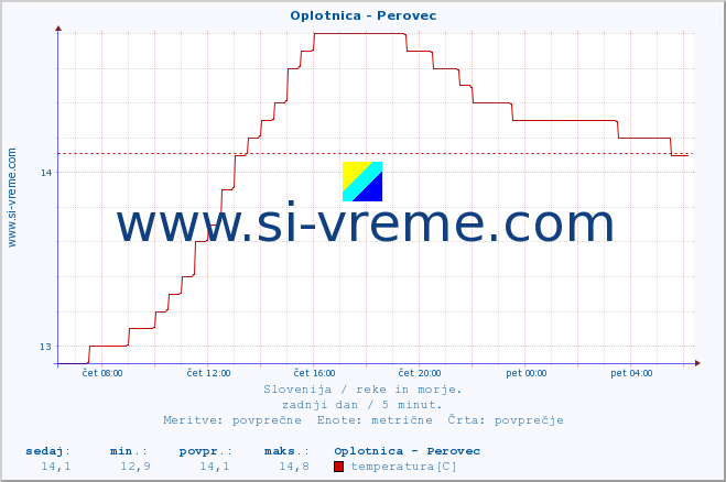 POVPREČJE :: Oplotnica - Perovec :: temperatura | pretok | višina :: zadnji dan / 5 minut.