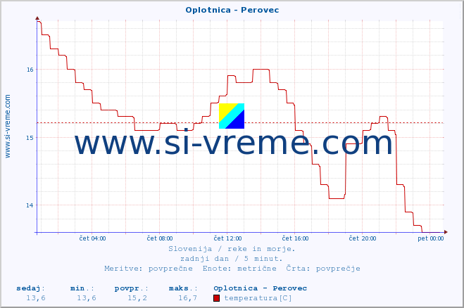 POVPREČJE :: Oplotnica - Perovec :: temperatura | pretok | višina :: zadnji dan / 5 minut.