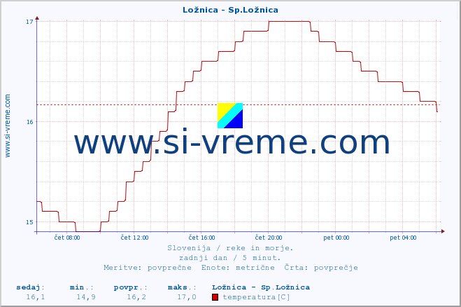 POVPREČJE :: Ložnica - Sp.Ložnica :: temperatura | pretok | višina :: zadnji dan / 5 minut.