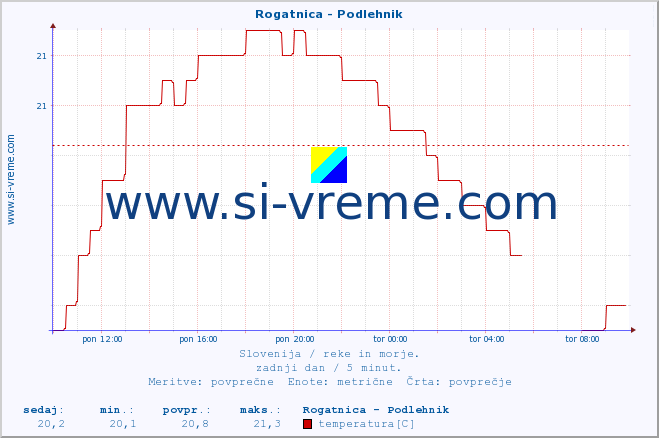 POVPREČJE :: Rogatnica - Podlehnik :: temperatura | pretok | višina :: zadnji dan / 5 minut.