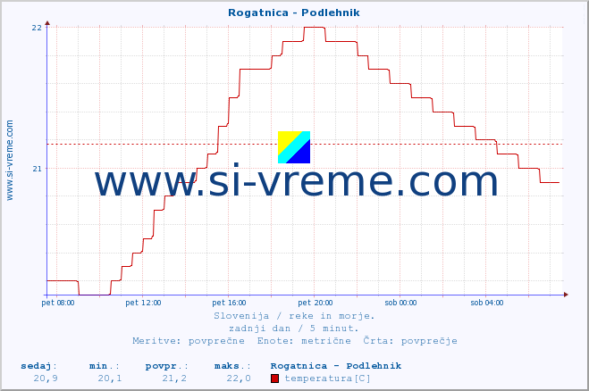 POVPREČJE :: Rogatnica - Podlehnik :: temperatura | pretok | višina :: zadnji dan / 5 minut.