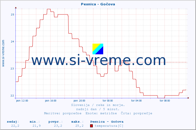 POVPREČJE :: Pesnica - Gočova :: temperatura | pretok | višina :: zadnji dan / 5 minut.