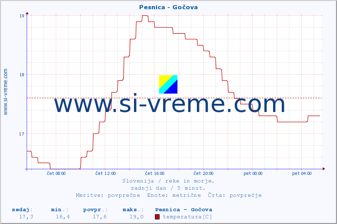 POVPREČJE :: Pesnica - Gočova :: temperatura | pretok | višina :: zadnji dan / 5 minut.