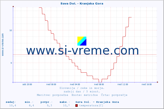 POVPREČJE :: Sava Dol. - Kranjska Gora :: temperatura | pretok | višina :: zadnji dan / 5 minut.