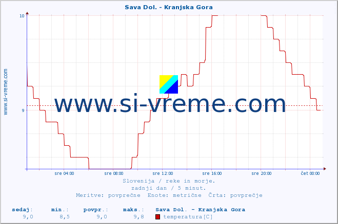 POVPREČJE :: Sava Dol. - Kranjska Gora :: temperatura | pretok | višina :: zadnji dan / 5 minut.