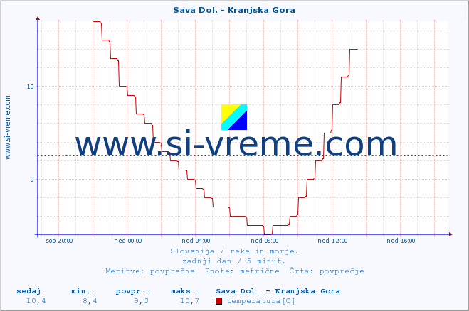 POVPREČJE :: Sava Dol. - Kranjska Gora :: temperatura | pretok | višina :: zadnji dan / 5 minut.