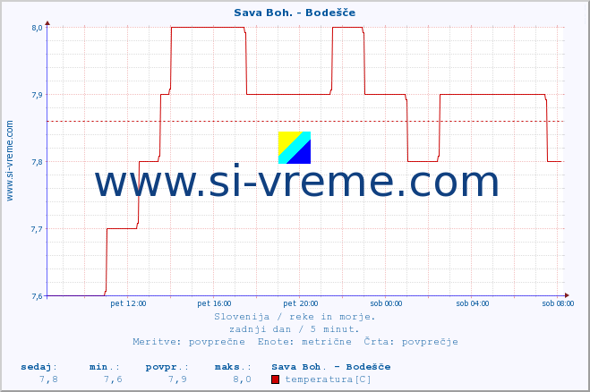 POVPREČJE :: Sava Boh. - Bodešče :: temperatura | pretok | višina :: zadnji dan / 5 minut.