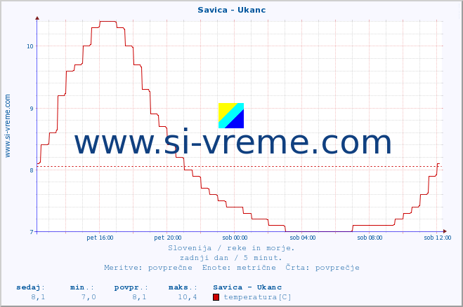 POVPREČJE :: Savica - Ukanc :: temperatura | pretok | višina :: zadnji dan / 5 minut.