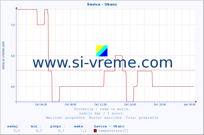 POVPREČJE :: Savica - Ukanc :: temperatura | pretok | višina :: zadnji dan / 5 minut.