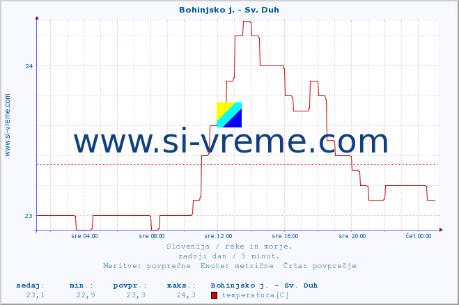 POVPREČJE :: Bohinjsko j. - Sv. Duh :: temperatura | pretok | višina :: zadnji dan / 5 minut.