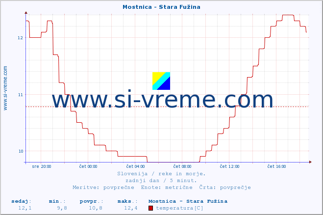 POVPREČJE :: Mostnica - Stara Fužina :: temperatura | pretok | višina :: zadnji dan / 5 minut.