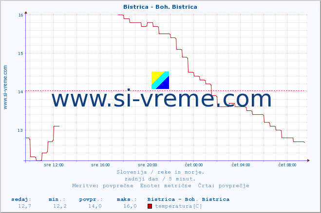 POVPREČJE :: Bistrica - Boh. Bistrica :: temperatura | pretok | višina :: zadnji dan / 5 minut.