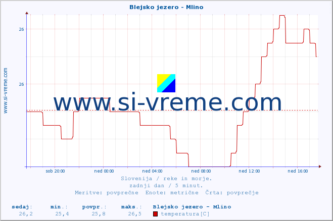 POVPREČJE :: Blejsko jezero - Mlino :: temperatura | pretok | višina :: zadnji dan / 5 minut.