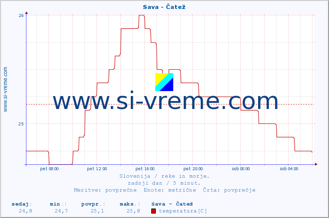 POVPREČJE :: Sava - Čatež :: temperatura | pretok | višina :: zadnji dan / 5 minut.