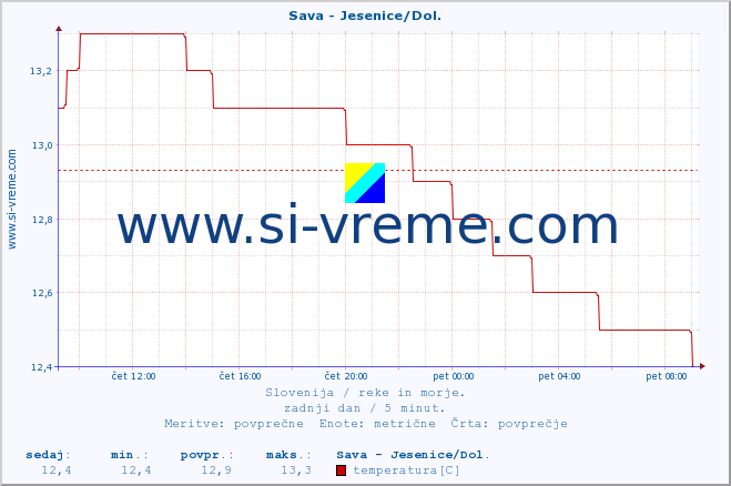 POVPREČJE :: Sava - Jesenice/Dol. :: temperatura | pretok | višina :: zadnji dan / 5 minut.