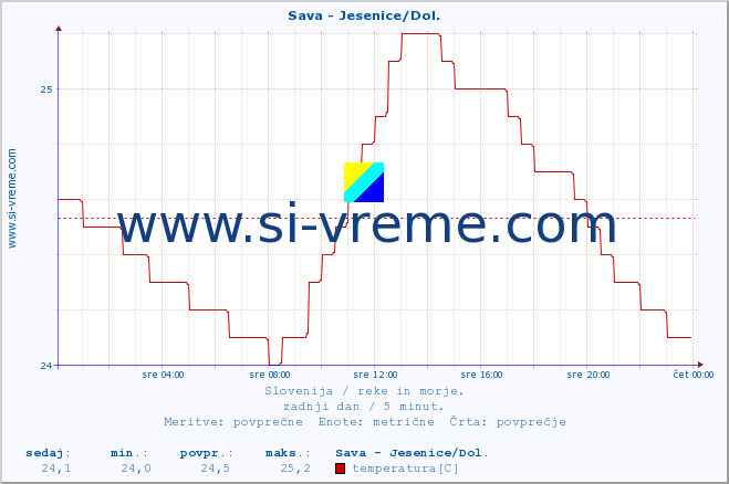 POVPREČJE :: Sava - Jesenice/Dol. :: temperatura | pretok | višina :: zadnji dan / 5 minut.