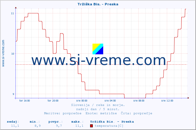 POVPREČJE :: Tržiška Bis. - Preska :: temperatura | pretok | višina :: zadnji dan / 5 minut.