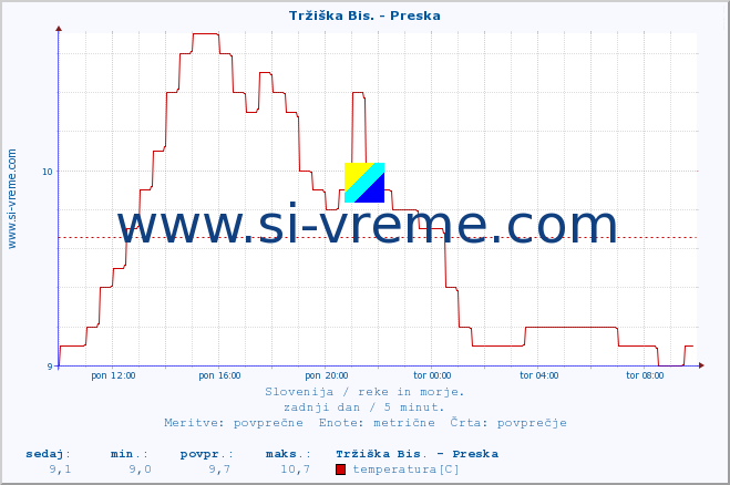 POVPREČJE :: Tržiška Bis. - Preska :: temperatura | pretok | višina :: zadnji dan / 5 minut.