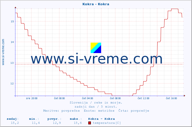 POVPREČJE :: Kokra - Kokra :: temperatura | pretok | višina :: zadnji dan / 5 minut.