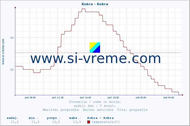 POVPREČJE :: Kokra - Kokra :: temperatura | pretok | višina :: zadnji dan / 5 minut.