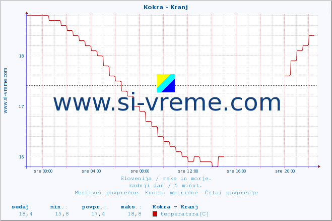 POVPREČJE :: Kokra - Kranj :: temperatura | pretok | višina :: zadnji dan / 5 minut.