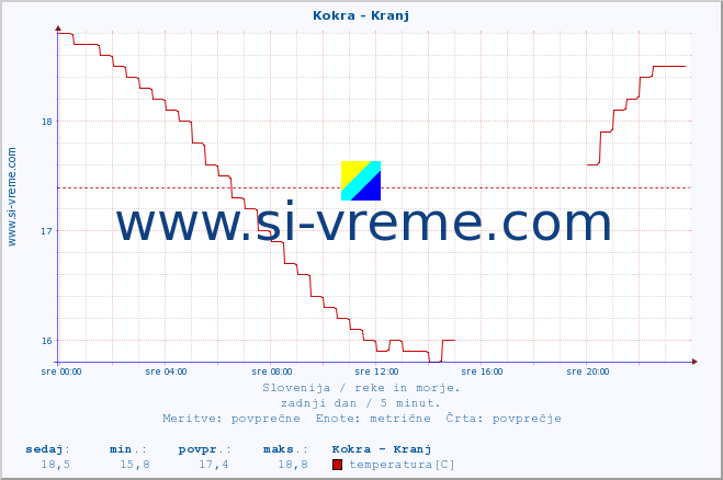 POVPREČJE :: Kokra - Kranj :: temperatura | pretok | višina :: zadnji dan / 5 minut.