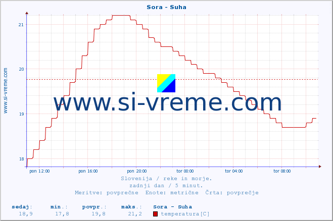 POVPREČJE :: Sora - Suha :: temperatura | pretok | višina :: zadnji dan / 5 minut.