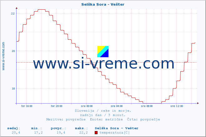 POVPREČJE :: Selška Sora - Vešter :: temperatura | pretok | višina :: zadnji dan / 5 minut.