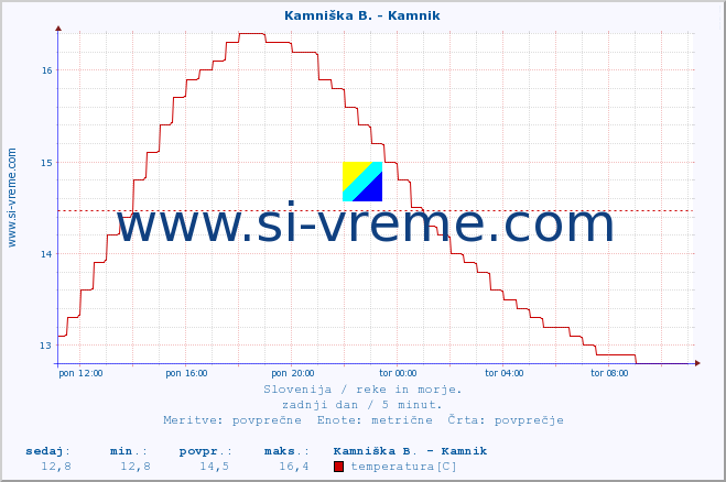 POVPREČJE :: Kamniška B. - Kamnik :: temperatura | pretok | višina :: zadnji dan / 5 minut.